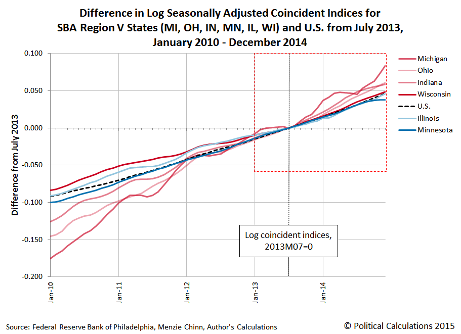 Menzie Chinn Chart, Log coincident indices, relative GDP growth, MI, OH, IN, MN, IL, WI, US, 2010-2014, 2013M07=0