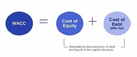 Cost of Capital