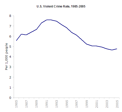 crime trend