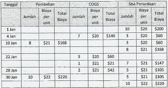 Persediaan Metode FIFO pustakaclicker