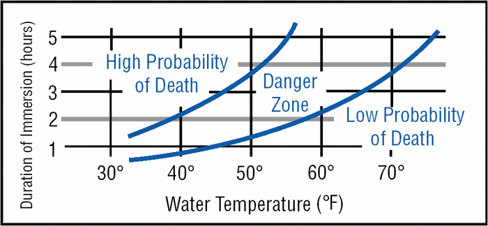 Hypothermia Temperature Time Chart