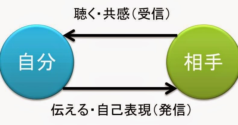 RYOKO SHIMOMURA Official Blog コミュニケーションの基本は、発信と受信。 それは「表現