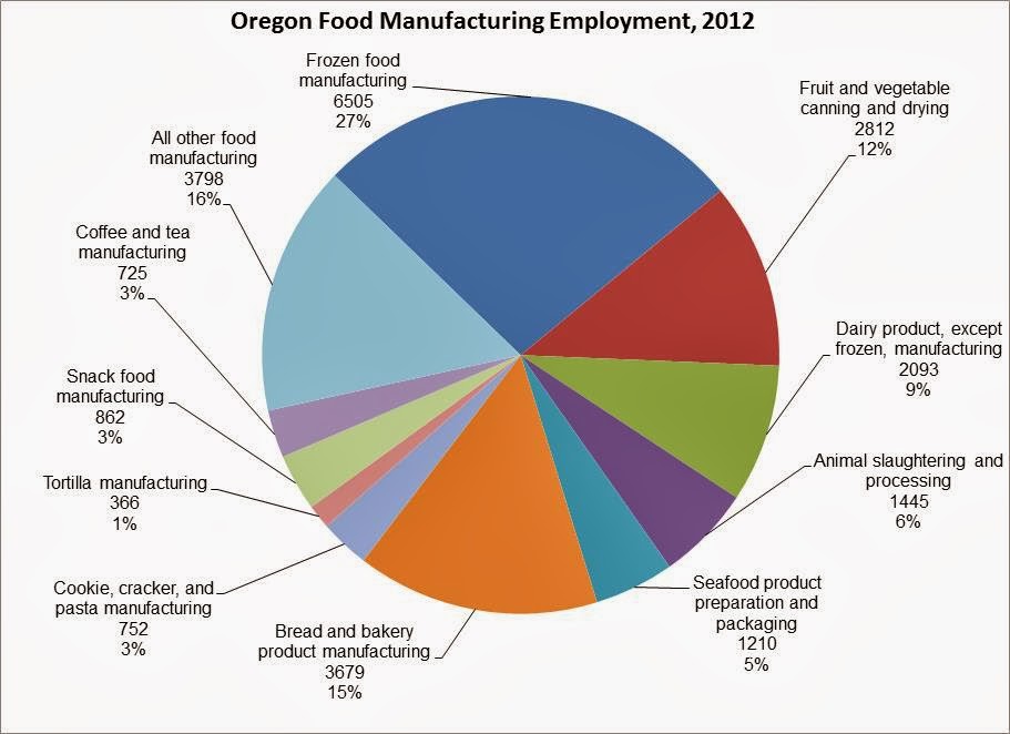 Oregon Workforce and Economic Information Oregon's Food Manufacturing