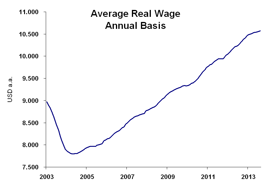 Brazil Monitor Brazil Real Wage