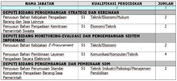Formasi CPNS LKPP 2012 www.lkpp.go.id