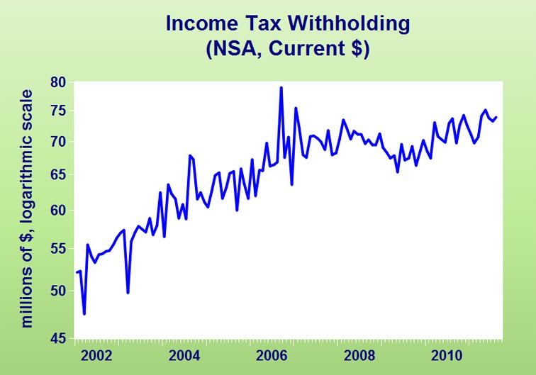 ECONOMICS AND THE RHODE ISLAND ECONOMY More Evidence of a Flat Economy