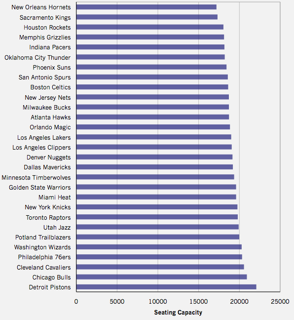 The Information Diet Seating Capacity Per Nba Arena