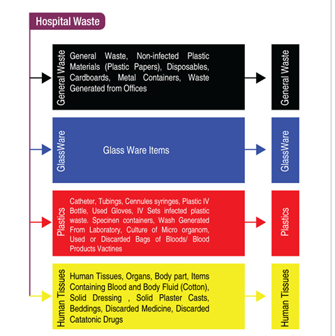 COLOUR CODES FOR WASTE DISPOSAL! COLOUR CODES FOR WASTE DISPOSAL!