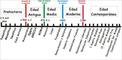 Eje cronológico