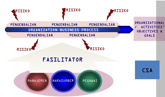 Bhow Blog Penilaian Risiko Spip Controll Self Assessment