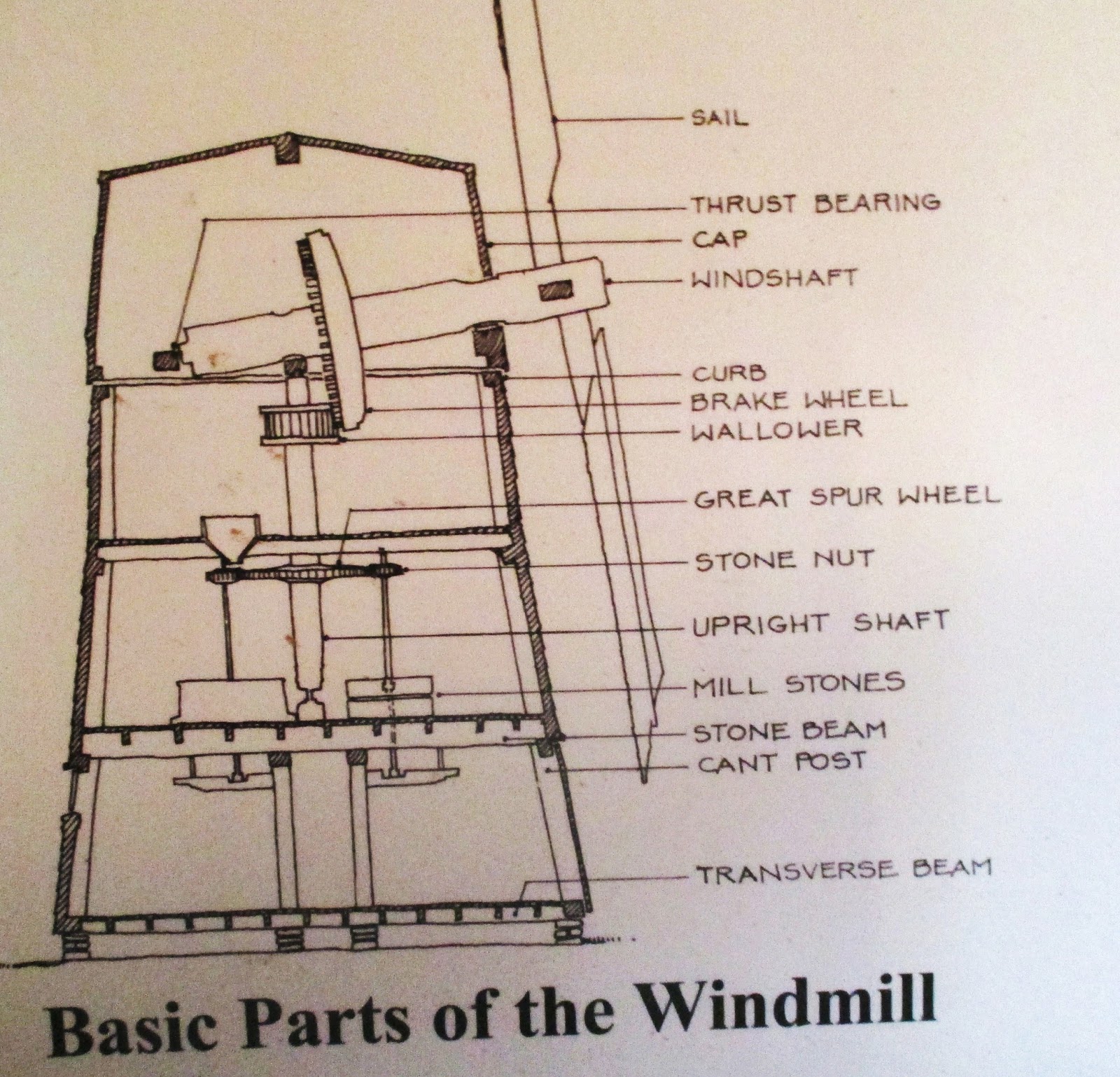 windmill diagram Mimari