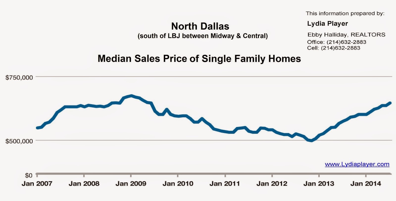 North Dallas Real Estate Dallas Home Sales August 2014