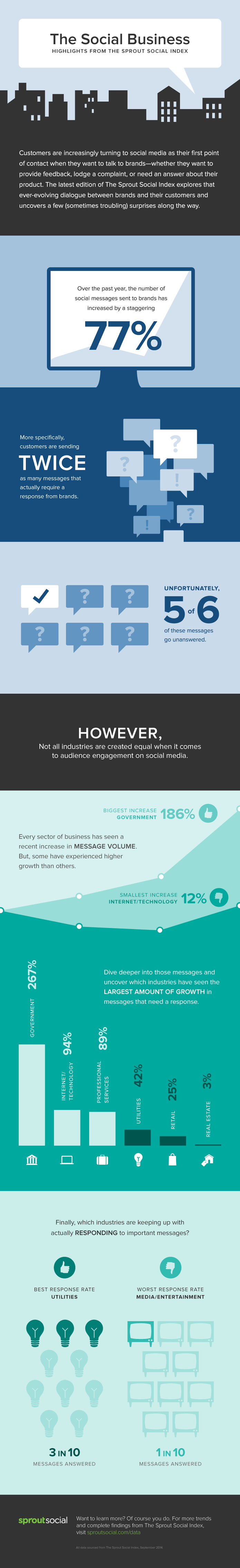 The Social Business: Highlights from the Sprout Social Index - #infographic
