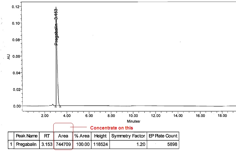Pharmaceutical Stability Studies & Method Validations API Formulations Assay Calculation in HPLC