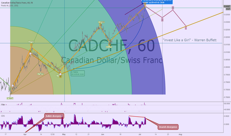 CADCHF Chart date range 01-Jan-12:00 GMT-5 forecast 03-jul-20:00 GMT-2 Data interval 60 min RSI top Candles MA