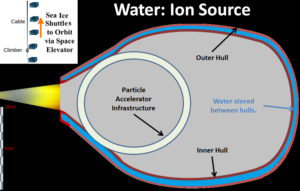 A Thought Experiment ACCELERATORS IN SPACE