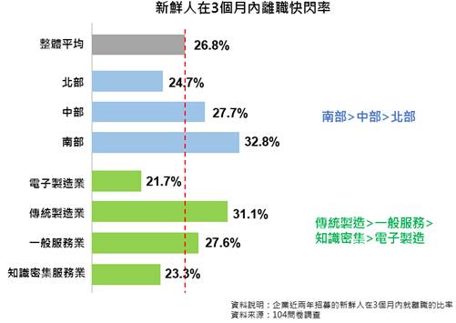 根據人力銀行調查:26.8%新鮮人不到3個月離職 期待落差是主因。 根據人力銀行調查:26.8%新鮮人不到3個月離職 期待落差是主因。