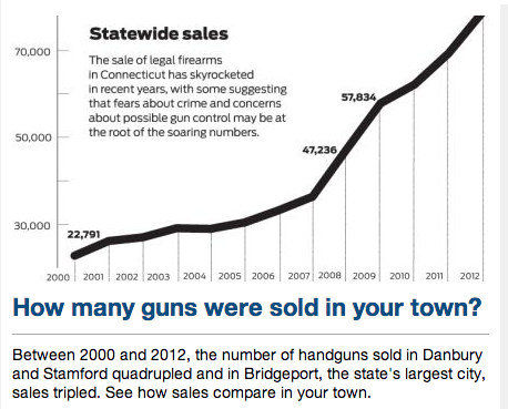 Gun sales rise in the U.S graph showing a rise in gun sales across the U.S