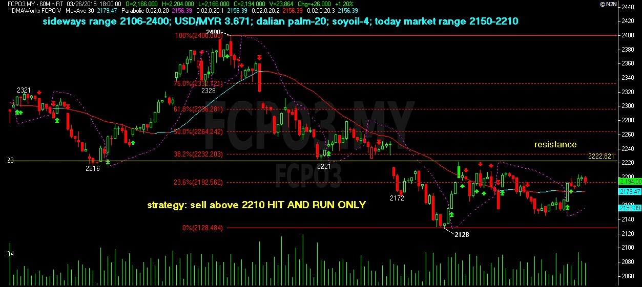 Crude palm oil trading strategy