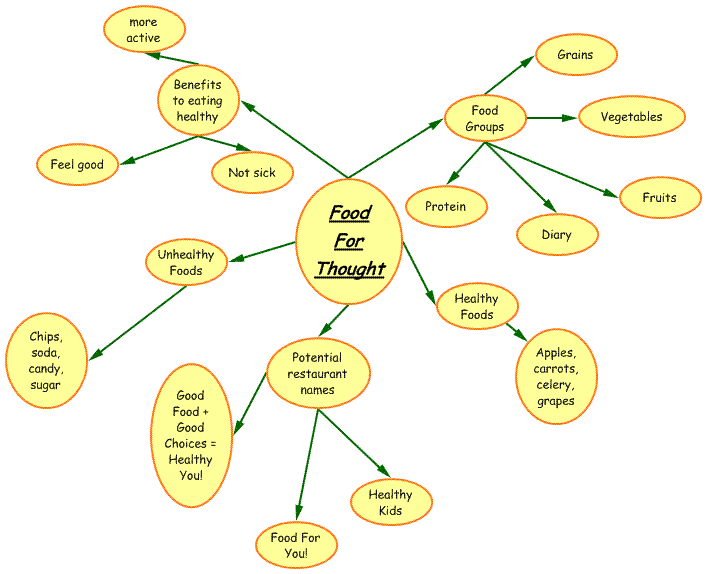 Group 6: Food For Thought Concept Map