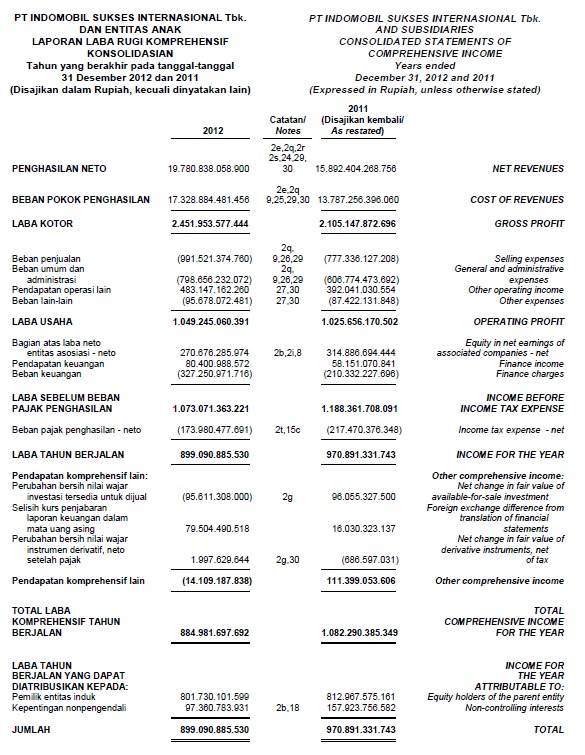 Novi Delusion Makalah Analisis Laporan Keuangan Pt Indomobil Sukses Internasional Tbk
