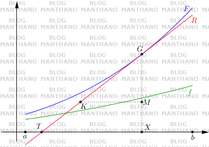 Demonstração Geométrica para o Teorema Fundamental do Cálculo Demonstração Geométrica para o Teorema Fundamental do Cálculo
