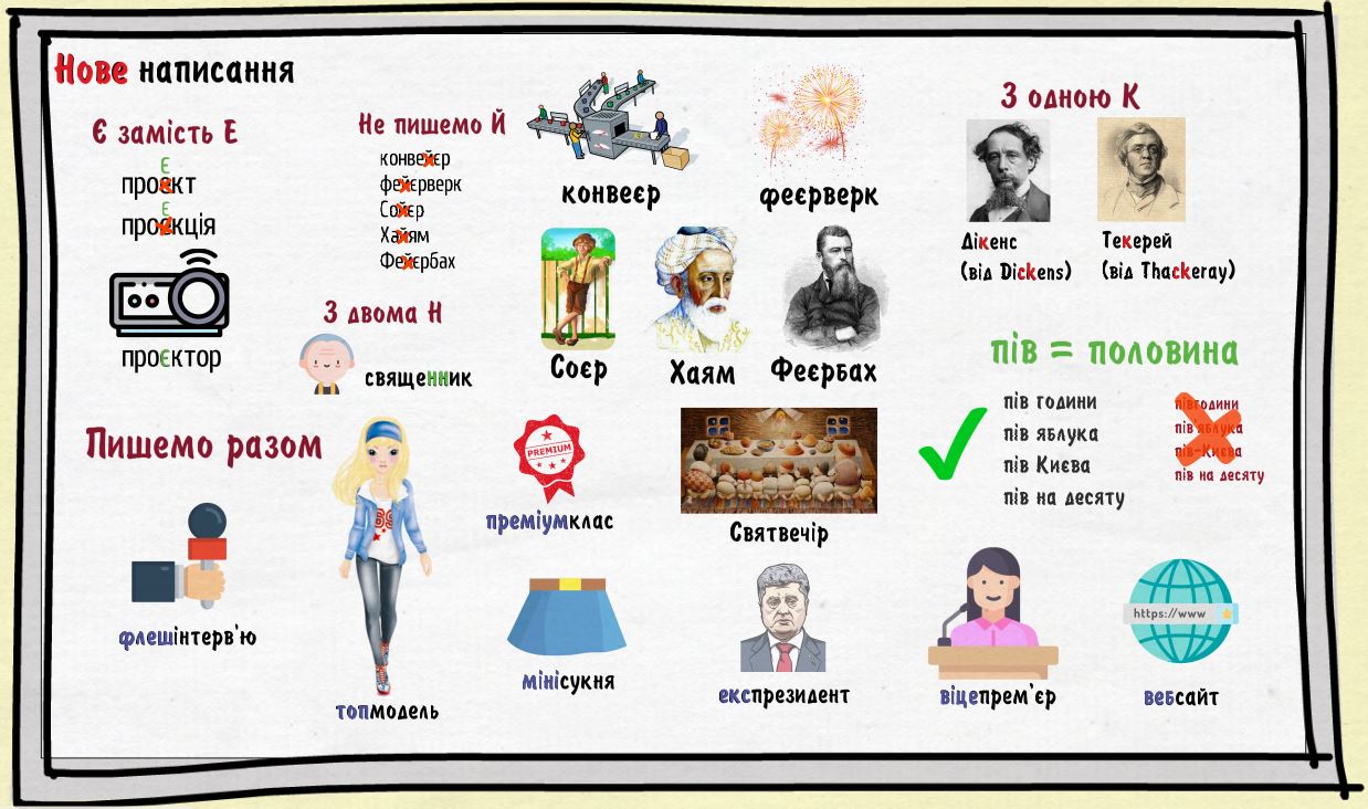 Зміни до українського правопису 2019