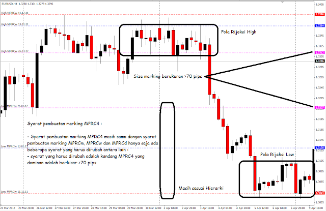 Cara Membuat Marking dan Melakukan OP MPRC MPRC, sistem trading, teknikal, forex, belajar teknik trading, profitable