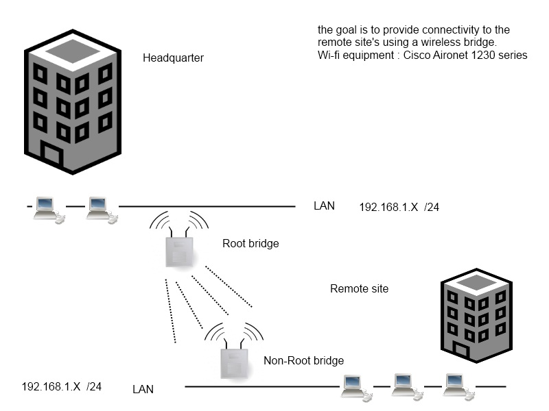 Networking Facile Configurare un workgroup bridge