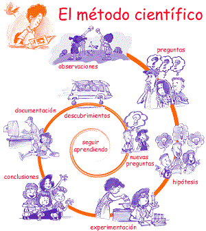 Resultado de imagen de mètode científico en laboratorio quimica secundaria
