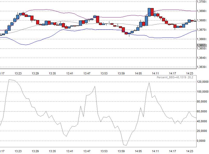 What is bollinger bands b