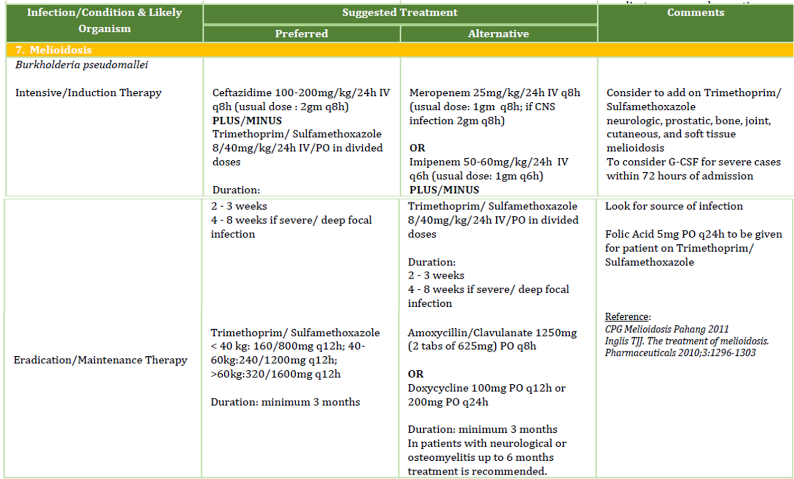 ASK DIS Treatment Summary Melioidosis