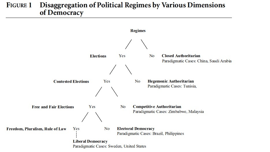 Lost in Transition An easy way to distinguish regime types