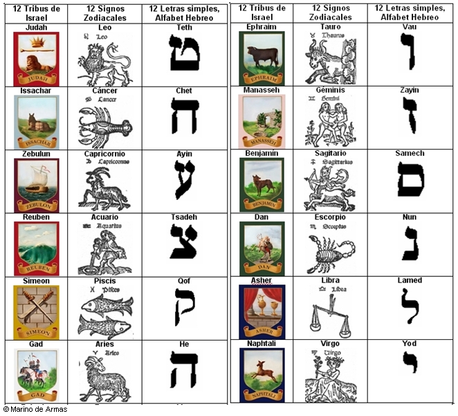 Resultado de imagen para TRIBUS ISRAEL ZODIACO