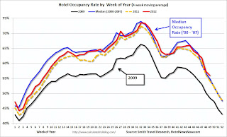 Hotel Occupancy Rate