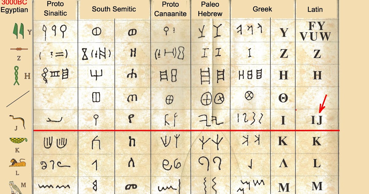 The Jewish Jesus Blog: Letter J Sound Is Very Ancient