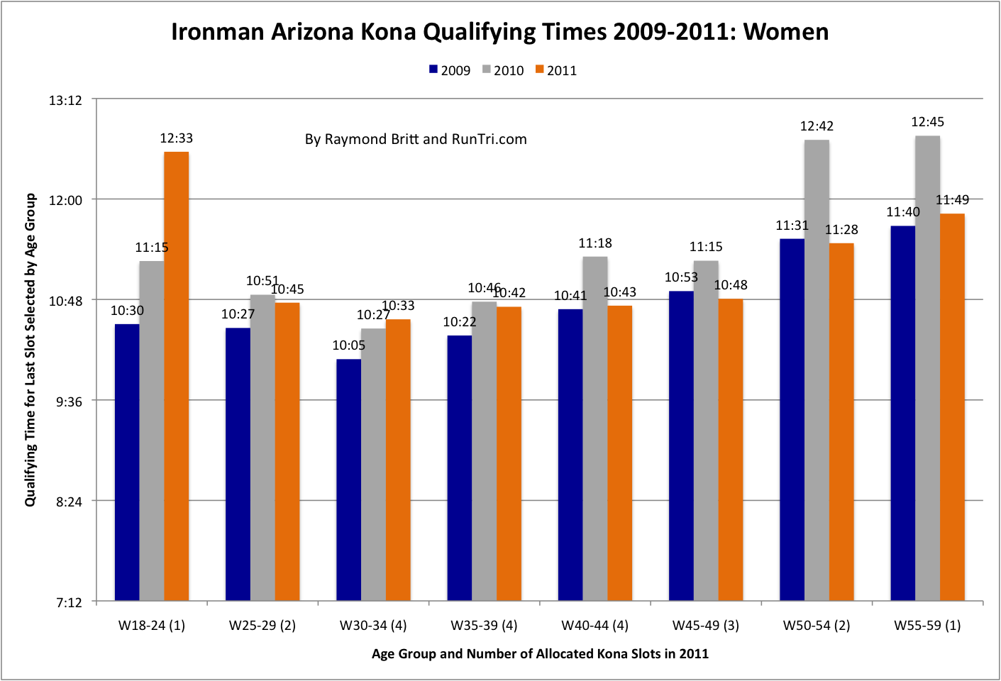 RunTri Ironman Arizona Kona Qualifying Times and Slots by Age Group