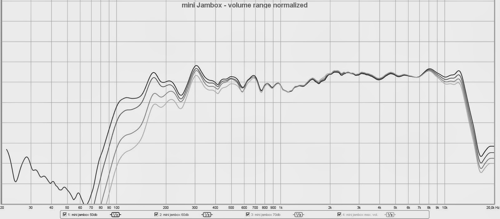 jawbone jambox volume too low