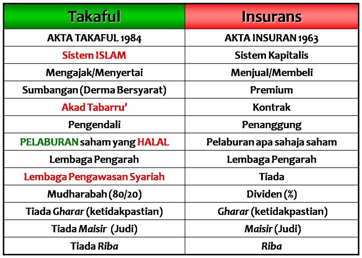 The Best Insurance and Medical Card in Malaysia: ASAS-ASAS INSURANS