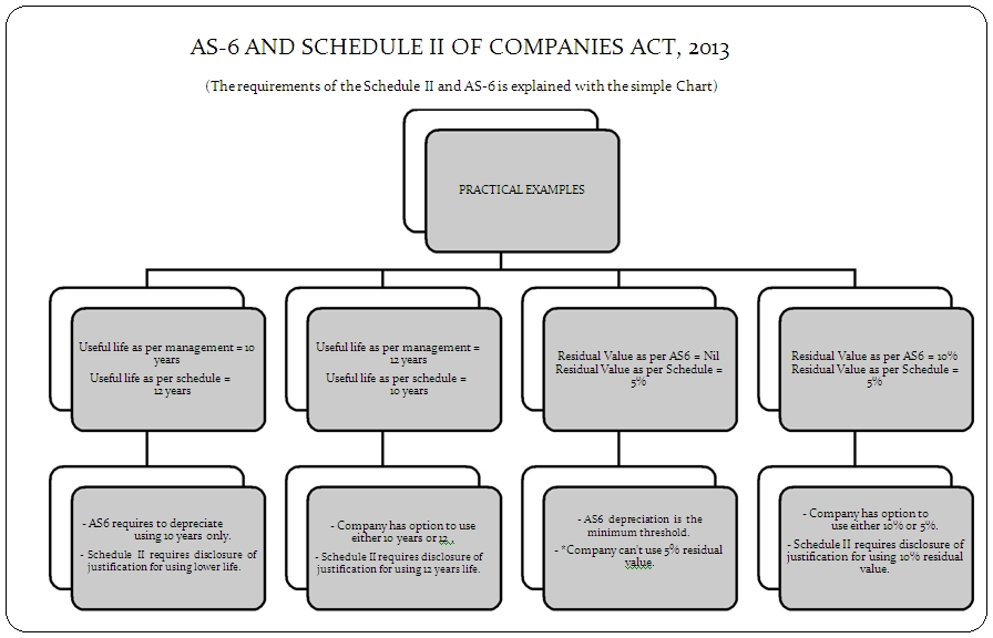 Depreciation Chart As Per Companies Act 2013