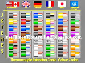 thermocoupel cable colour codes
