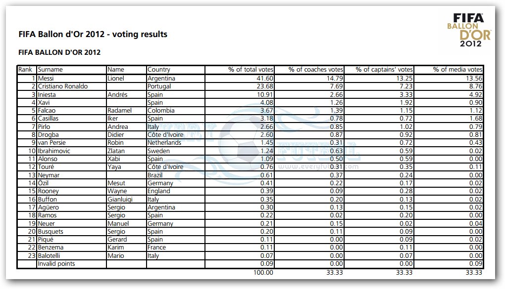 Resultados de la votación del Balón de Oro