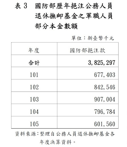 公務人員退休撫卹基金規模已從高峰開始減少。 公務人員退休撫卹基金規模已從高峰開始減少。