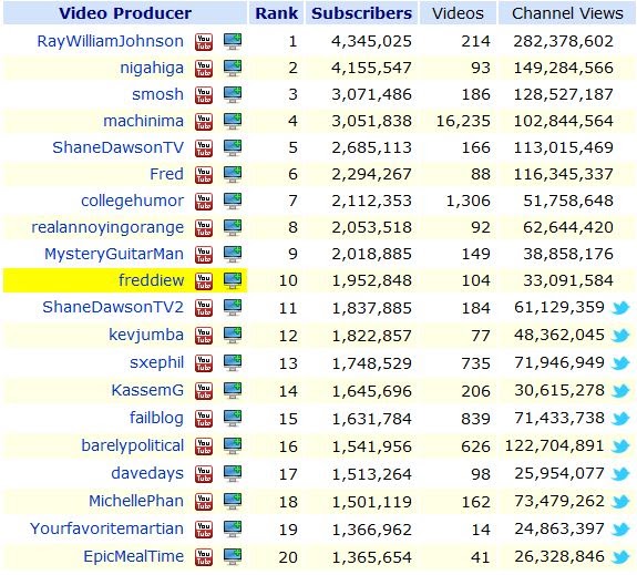 Chill Out: Youtube Top 20 Most Subscribed Channels