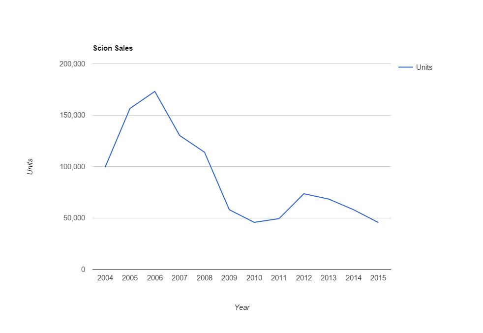 Scion Survival History, Sales, and the Future of the Brand