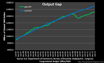 chart of the output gap, real GDP versus potential GDP