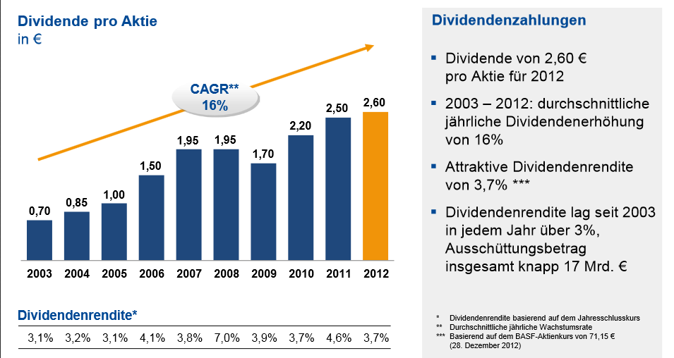 BASF Ein charmanter Chemiegigant