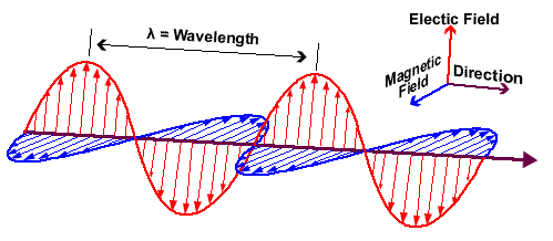 Field and Wave Electromagnetics