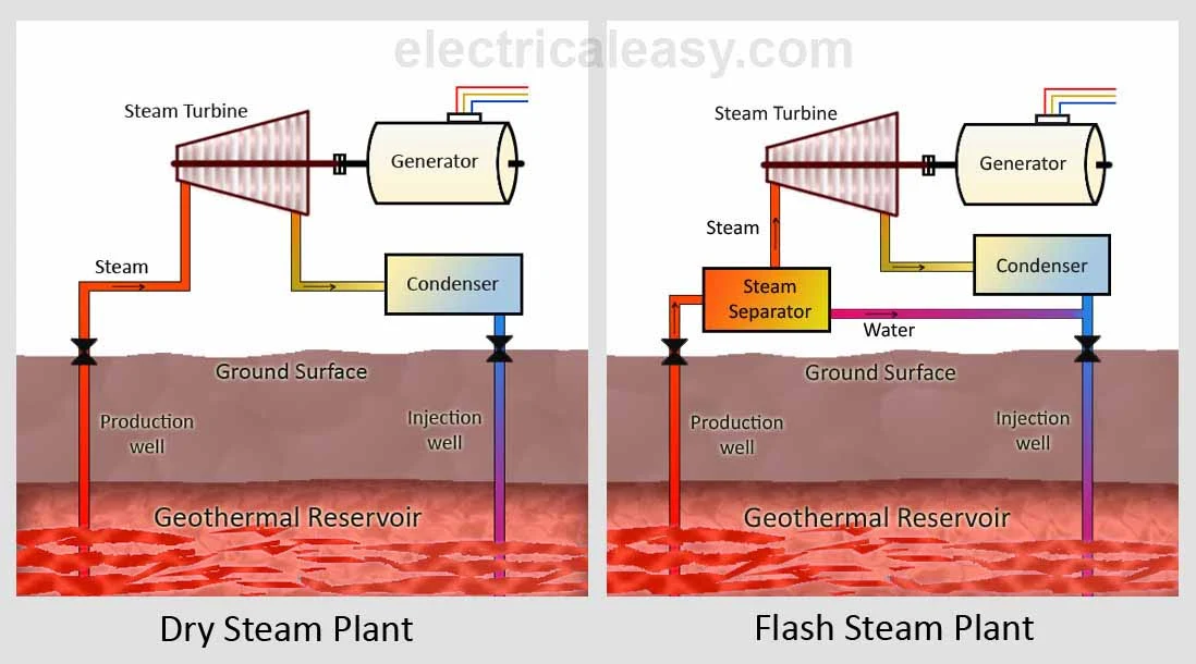 dry steam and flash steam geothermal power plant
