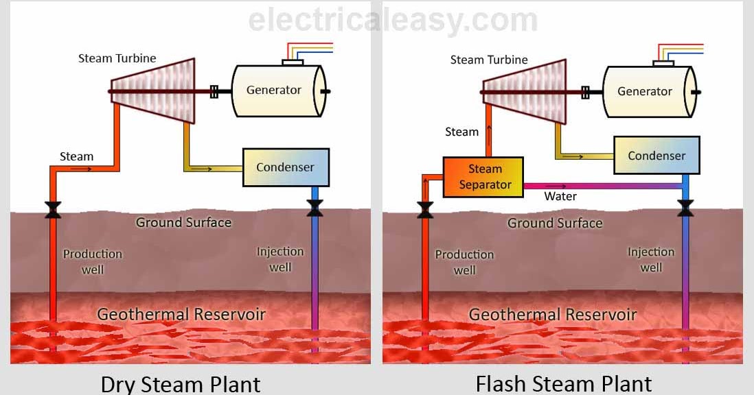 Geothermal Energy and Geothermal Power Plants